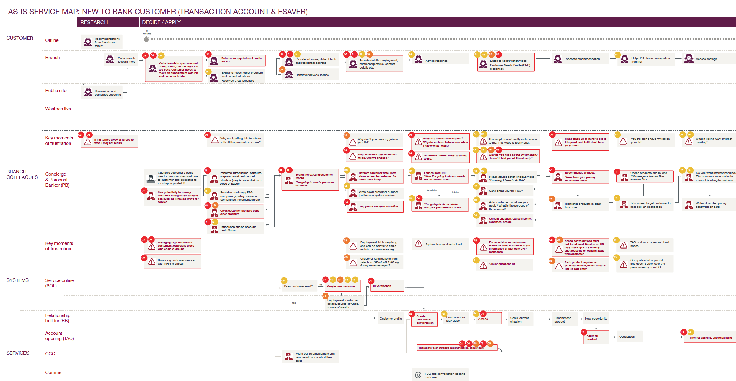 BranchWOW-as-is service map