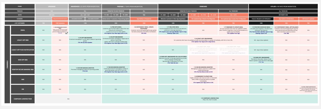 Communications map for cohort 1