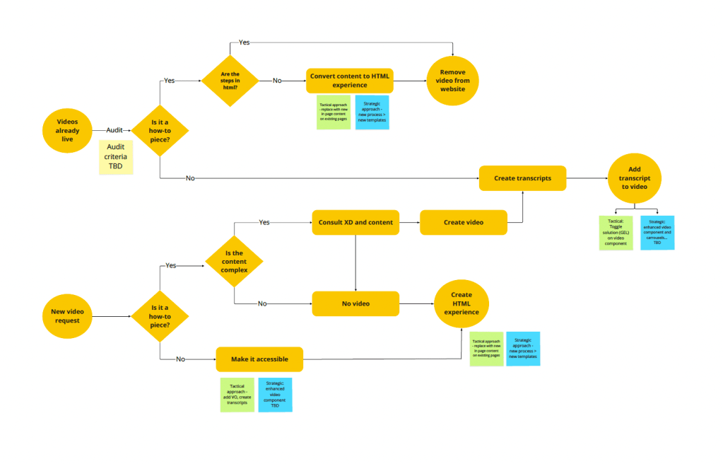 Video creation process flow